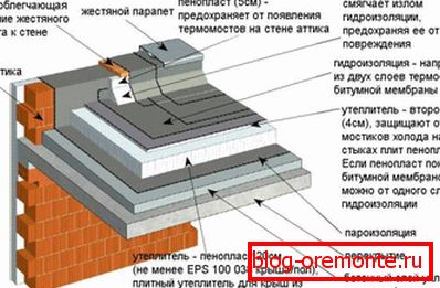 Gerät плоской кровли