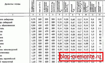Schrumpfungsbedingungen für verschiedene Holzarten