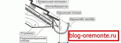 Rinnen-Installationsdiagramm