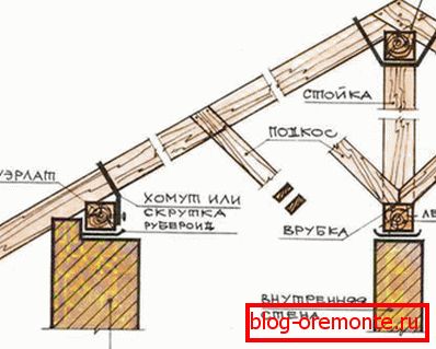 Vertikales Sparrensystem