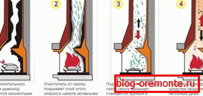 Der Prozess der chemischen Reinigung des Kamins