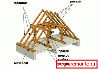 Bau des Daches