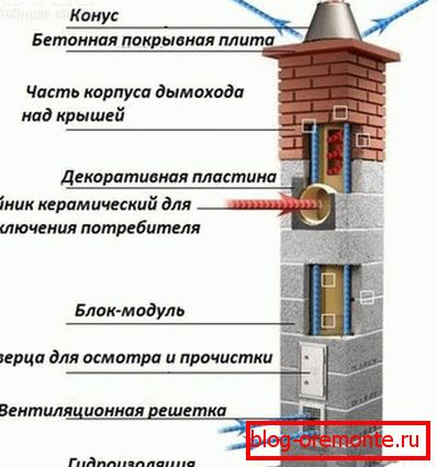 Das Schema des Entrauchungskanals von Keramikrohren