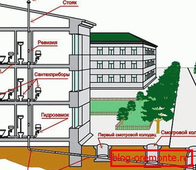 Anforderungen für die Platzierung des Abwasserkanals