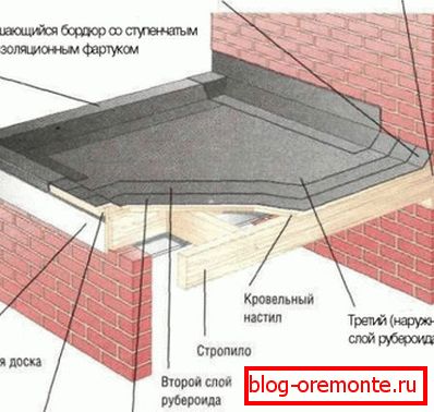 Garage Flachdachgerät