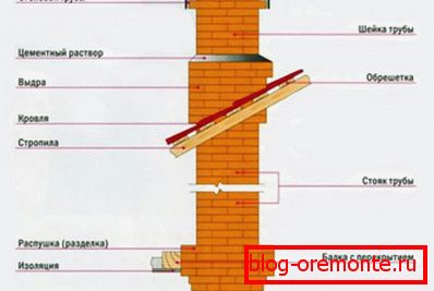 Aufbau канала дымоудаления из кирпича