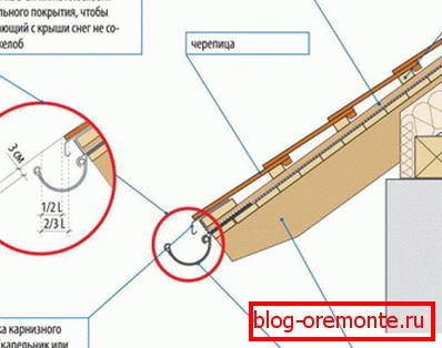 Richtige Positionierung der Rinne zum Schutz vor mechanischer Beschädigung.