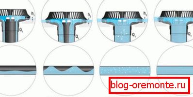 Wasseransaugtrichter mit Durchflussregler für Siphonablauf