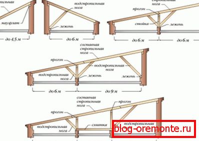 Ausführungsvarianten des Fachwerkträgersystems des Sheddaches