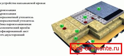Das Gerät ist ein Flachdach aus gewalzten Materialien