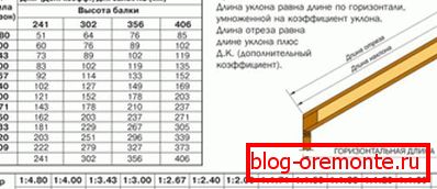 Berechnung der Parameter des Trussfußes