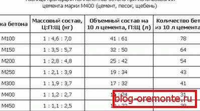 Beton M400 Zement. Beton M400 Zement.