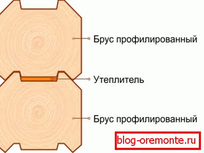 Die Lage der Isolierung zwischen den Profilelementen wird demonstriert. Die Lage der Isolierung zwischen den Profilelementen wird demonstriert.