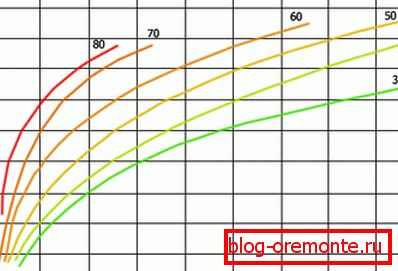 Diagramm zur Betonhärtungszeit bei verschiedenen Temperaturen Diagramm zur Betonhärtungszeit bei verschiedenen Temperaturen