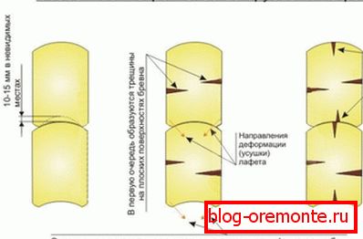 Flauschig - разновидность пиломатериала, получаемая при обтесывании бревна с 2 противоположных сторон.