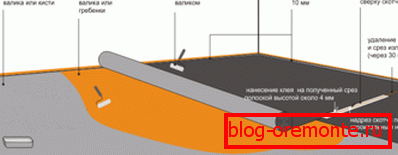 In diesem Bild ist der gesamte Prozess gezeichnet, den Sie durch das Verlegen des Linoleums mit Ihren eigenen Händen ausführen müssen. In diesem Bild ist der gesamte Prozess gezeichnet, den Sie durch das Verlegen des Linoleums mit Ihren eigenen Händen ausführen müssen.