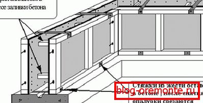 Die Abbildung zeigt die Hauptpunkte bezüglich Schalung und Beton Die Abbildung zeigt die Hauptpunkte bezüglich Schalung und Beton