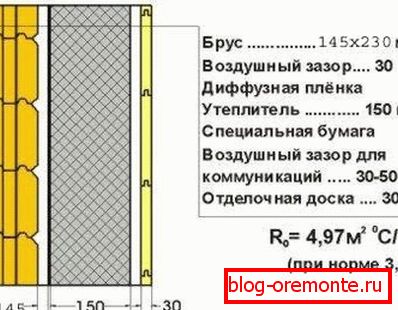 Das Diagramm zeigt die Isolierung des Hauses aus Brettschichtholz - diese Technologie dient zur effektiven Erwärmung der Holzfassade der Berghütte Das Diagramm zeigt die Isolierung des Hauses aus Brettschichtholz - diese Technologie dient zur effektiven Erwärmung der Holzfassade der Berghütte