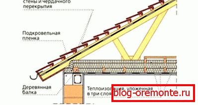 Ein Beispiel für die Erwärmung des Dachgeschosses Ein Beispiel für die Erwärmung des Dachgeschosses