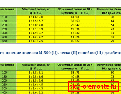 Proportionen zur Herstellung der Zusammensetzung von Zement M400 und M500. Proportionen zur Herstellung der Zusammensetzung von Zement M400 und M500.