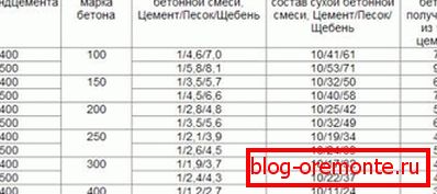 Die Proportionen der Zusammensetzung des Betons für das Fundament, ausgedrückt durch die Tabelle