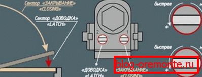 Einstellung der Türmechanismen Einstellung der Türmechanismen