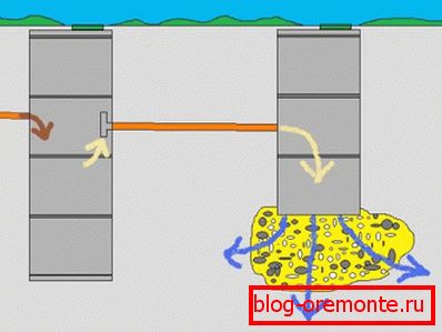Das Schema der Wasserbewegung im Klärgrube. Das Schema der Wasserbewegung im Klärgrube.