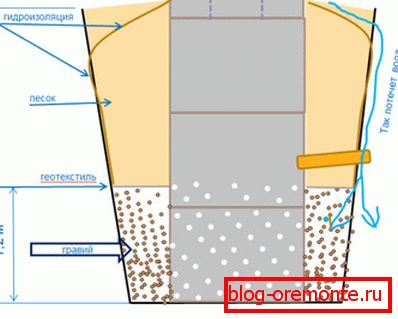 Schema der Filtration gut