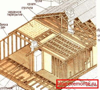 Schema des Rahmenhauses. Schema des Rahmenhauses.