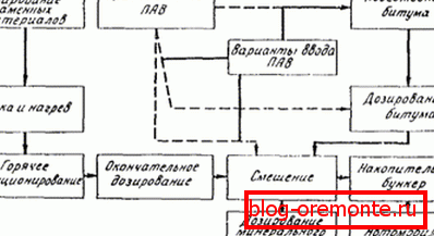 Das Schema der Herstellung des Materials.