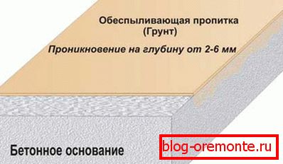 Schema des Eindringens der Staubentfernungszusammensetzung in den Betonsockel Schema des Eindringens der Staubentfernungszusammensetzung in den Betonsockel