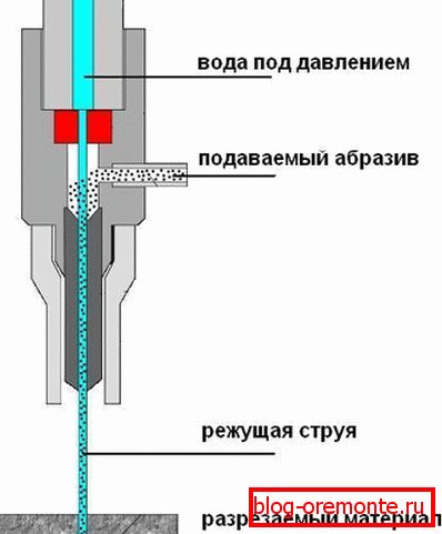 Diagramm eines hydroabrasiven Cutters Diagramm eines hydroabrasiven Cutters