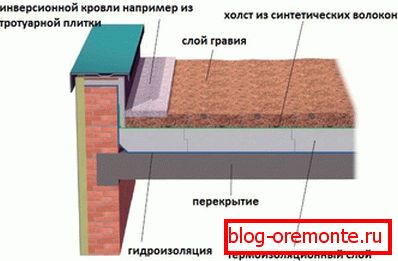 Schichten von Inversionsdach