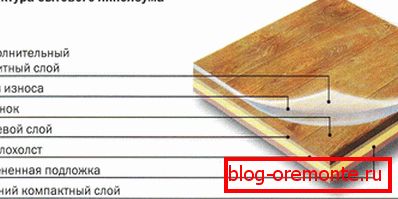 Die Zusammensetzung von Haushaltslinoleum