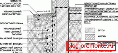 Schaffung zusätzlicher Maßnahmen zum Schutz des Untergrundes der Struktur vor Feuchtigkeit, dargestellt in Form eines grafischen Bildes