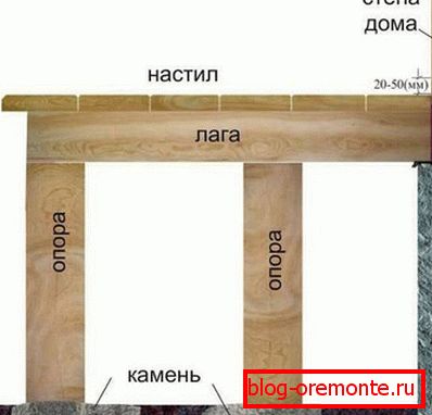 eine Veranda mit eigenen Händen bauen