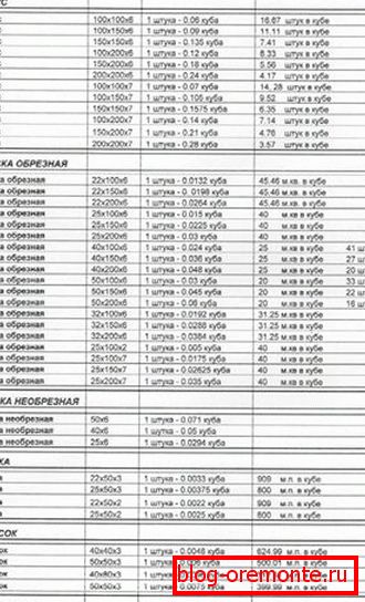 Tabelle der ungefähren Berechnungen des Holzes, die normalerweise vom Hersteller bereitgestellt werden Tabelle der ungefähren Berechnungen des Holzes, die normalerweise vom Hersteller bereitgestellt werden
