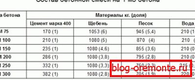 Tabelle mit den Proportionen von Beton für das Fundament von 1m3