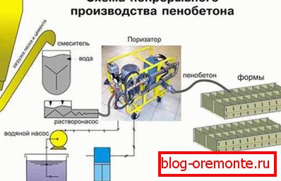 Technologie изготовления Schaumbeton непрерывным способом Technologie изготовления Schaumbeton непрерывным способом