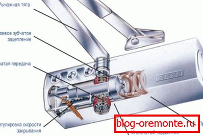 Anordnung der Mechanismen Anordnung der Mechanismen