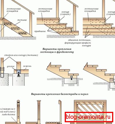 Montagemöglichkeiten für Treppen Montagemöglichkeiten für Treppen