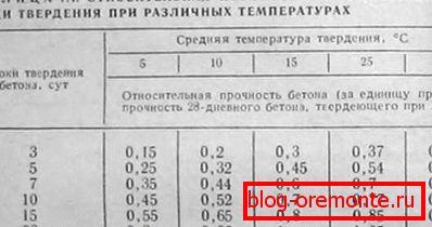 Der Einfluss der Temperatur auf den Zeitpunkt des Härtens des Betons. Der Einfluss der Temperatur auf den Zeitpunkt des Härtens des Betons.