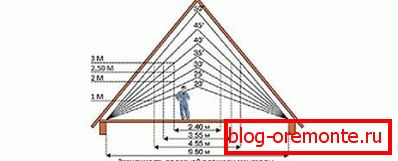 Die Abhängigkeit der nutzbaren Fläche von der Höhe des Kamms