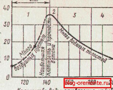 Die Abhängigkeit der Betonfestigkeit von der Wassermenge und dem optimalen Wasseranteil (Wapt).